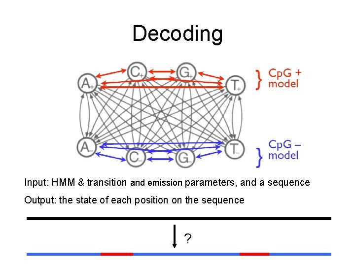 Decoding Input: HMM & transition and emission parameters, and a sequence Output: the state