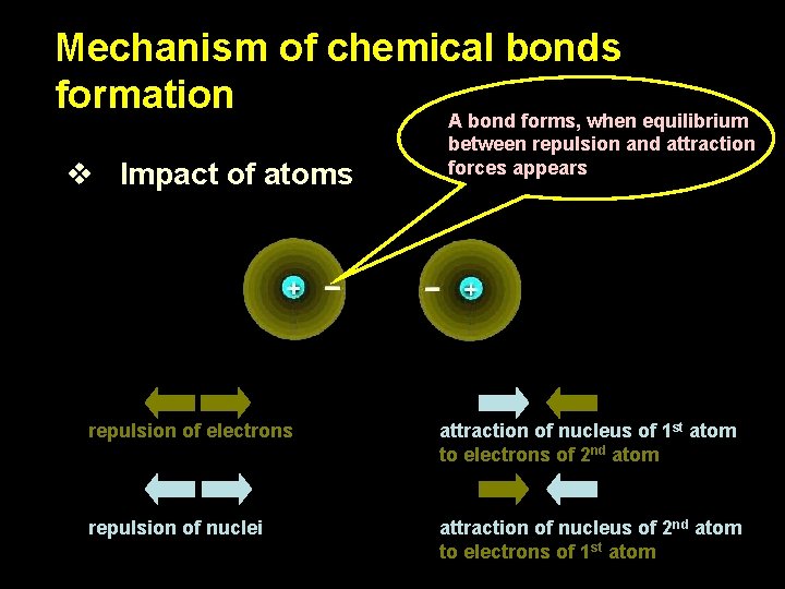 Mechanism of chemical bonds formation A bond forms, when equilibrium v Impact of atoms Mechanism of chemical bonds formation A bond forms, when equilibrium v Impact of atoms