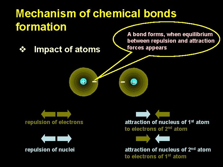 Mechanism of chemical bonds formation A bond forms, when equilibrium v Impact of atoms