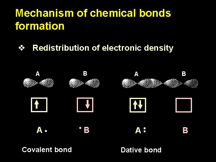 Mechanism of chemical bonds formation v Redistribution of electronic density A B A B Mechanism of chemical bonds formation v Redistribution of electronic density A B A B