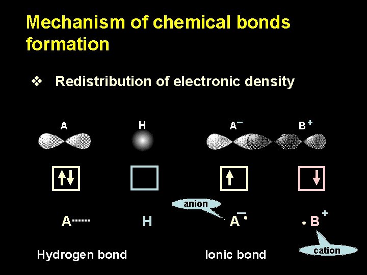 Mechanism of chemical bonds formation v Redistribution of electronic density A H A B+ Mechanism of chemical bonds formation v Redistribution of electronic density A H A B+