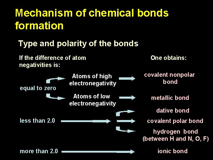 Mechanism of chemical bonds formation Type and polarity of the bonds If the difference