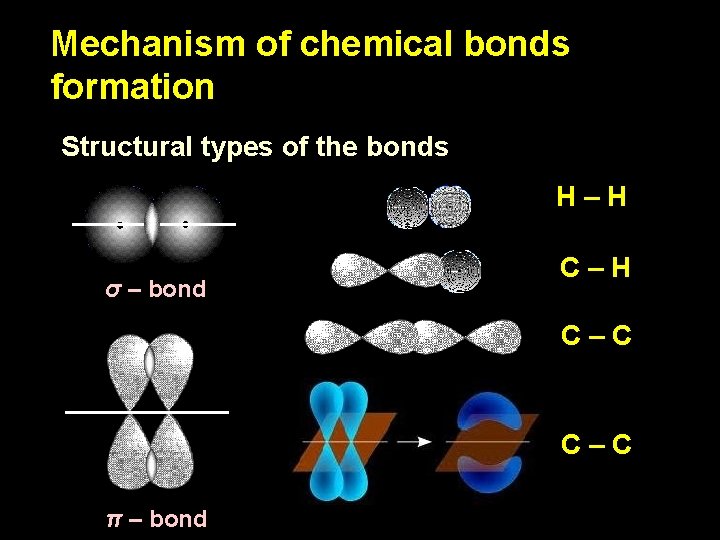Mechanism of chemical bonds formation Structural types of the bonds H–H σ – bond Mechanism of chemical bonds formation Structural types of the bonds H–H σ – bond