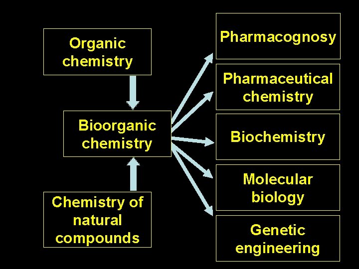 Organic chemistry Pharmacognosy Pharmaceutical chemistry Bioorganic chemistry Chemistry of natural compounds Biochemistry Molecular biology