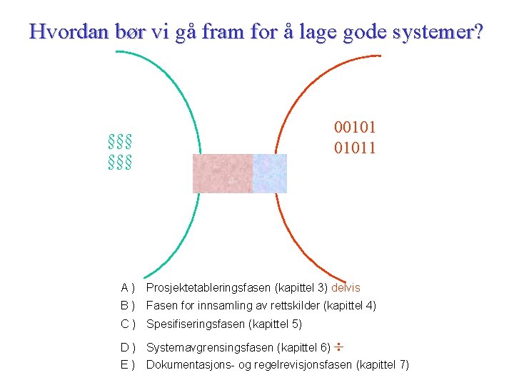 Hvordan bør vi gå fram for å lage gode systemer? §§§ 001011 A )