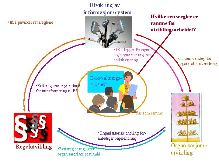 Utvikling av informasjonssystem Hvilke rettsregler er ramme for utviklingsarbeidet? • IKT påvirker rettsreglene •