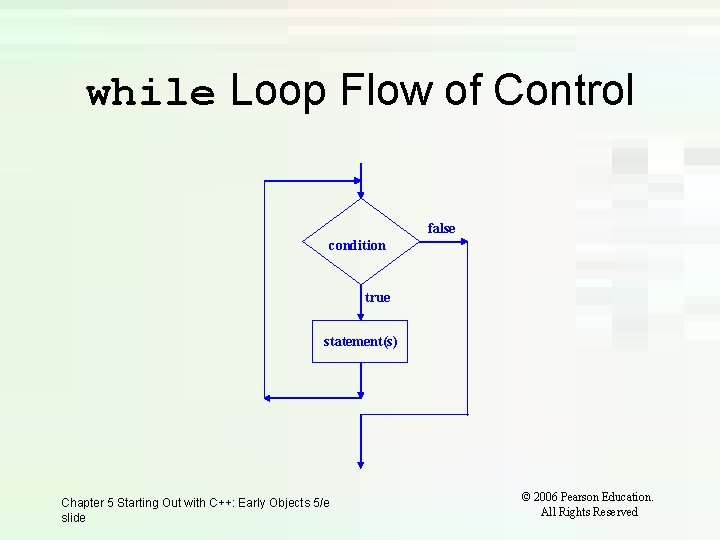 while Loop Flow of Control false condition true statement(s) Chapter 5 Starting Out with