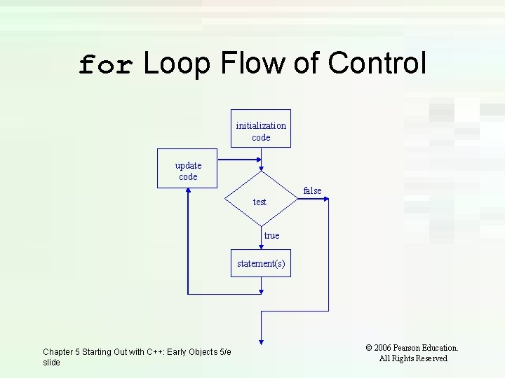 for Loop Flow of Control initialization code update code false test true statement(s) Chapter