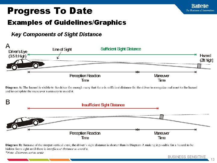 Progress To Date Examples of Guidelines/Graphics Key Components of Sight Distance BUSINESS SENSITIVE 13