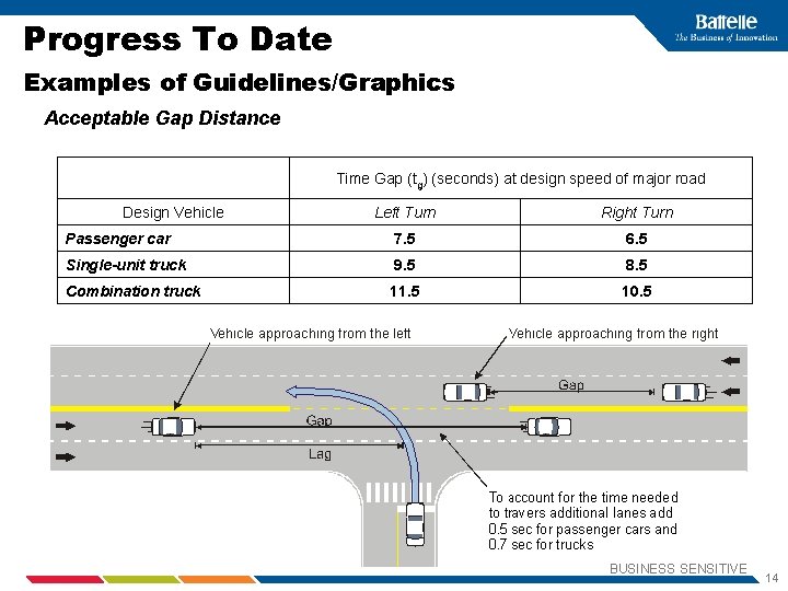 Progress To Date Examples of Guidelines/Graphics Acceptable Gap Distance Time Gap (tg) (seconds) at