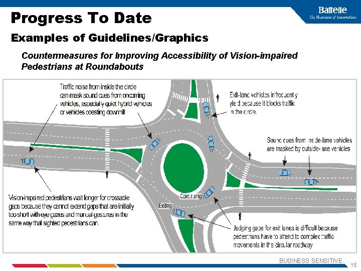 Progress To Date Examples of Guidelines/Graphics Countermeasures for Improving Accessibility of Vision-impaired Pedestrians at