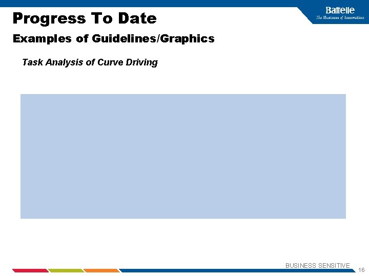 Progress To Date Examples of Guidelines/Graphics Task Analysis of Curve Driving BUSINESS SENSITIVE 16