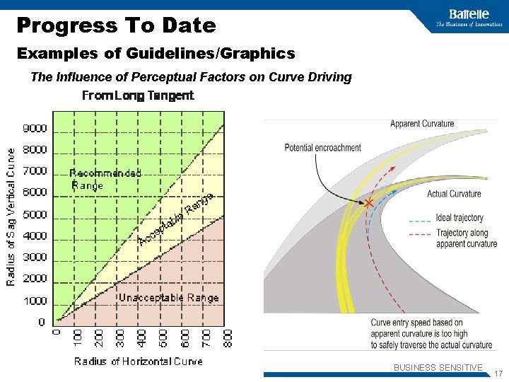 Progress To Date Examples of Guidelines/Graphics The Influence of Perceptual Factors on Curve Driving