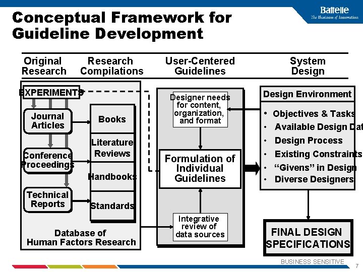Conceptual Framework for Guideline Development Original Research Compilations EXPERIMENTS Journal Articles Conference Proceedings Books