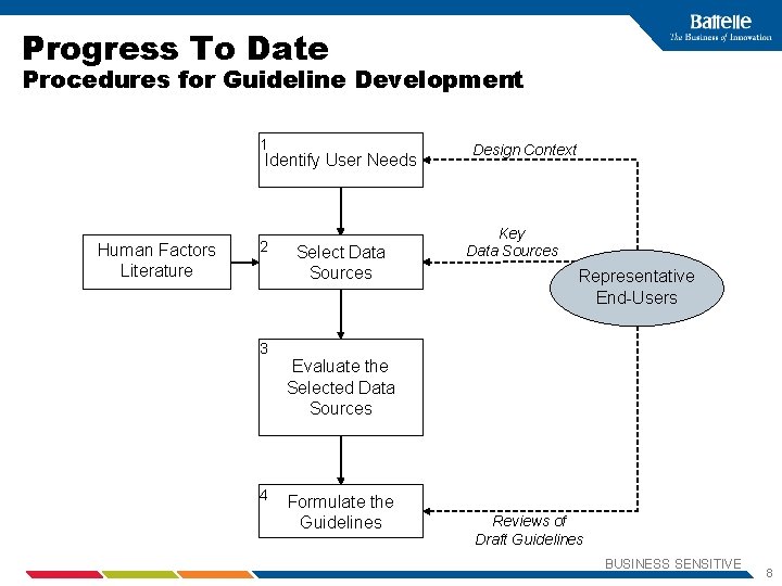 Progress To Date Procedures for Guideline Development 1 Identify User Needs Human Factors Literature