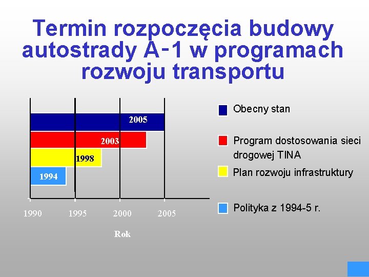 Termin rozpoczęcia budowy autostrady A‑ 1 w programach rozwoju transportu Obecny stan 2005 Program