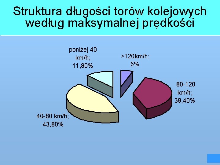 Struktura długości torów kolejowych według maksymalnej prędkości poniżej 40 km/h; 11, 80% >120 km/h;