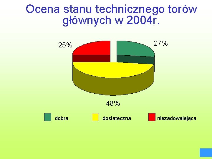 Ocena stanu technicznego torów głównych w 2004 r. 27% 25% 48% dobra dostateczna niezadowalająca