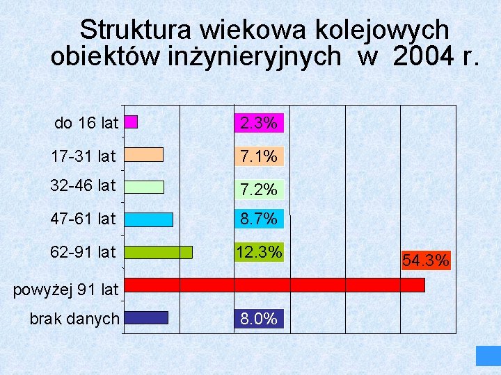 Struktura wiekowa kolejowych obiektów inżynieryjnych w 2004 r. do 16 lat 2. 3% 17