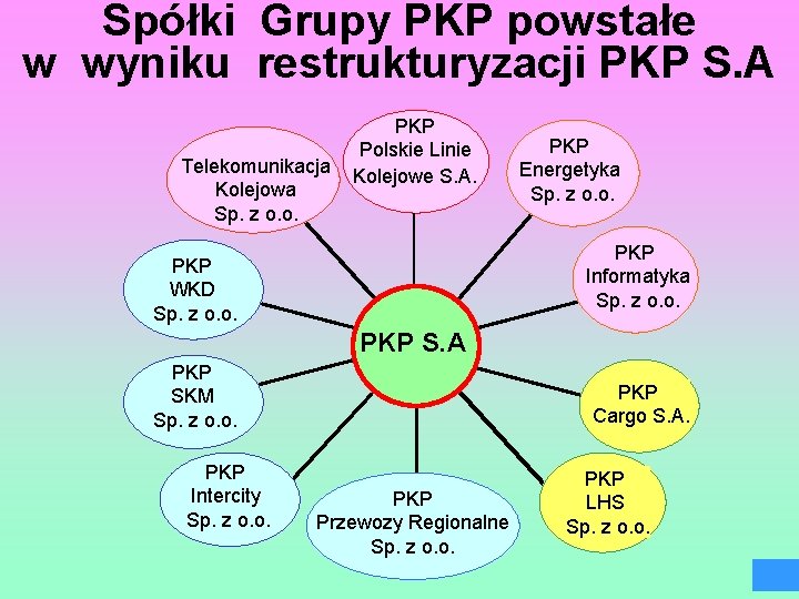 Spółki Grupy PKP powstałe w wyniku restrukturyzacji PKP S. A Telekomunikacja Kolejowa Sp. z