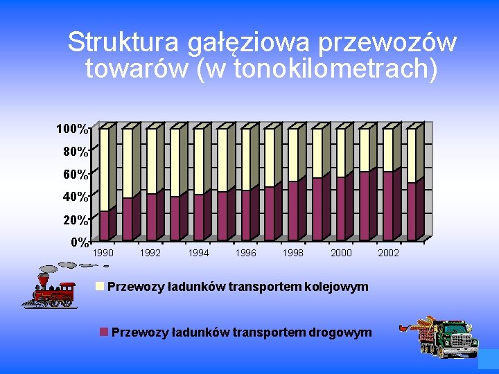 Struktura gałęziowa przewozów towarów (w tonokilometrach) 100% 80% 60% 40% 20% 0% 1990 1992