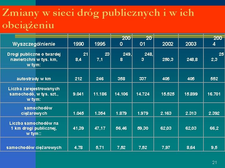 Zmiany w sieci dróg publicznych i w ich obciążeniu Wyszczególnienie 1990 1995 200 0