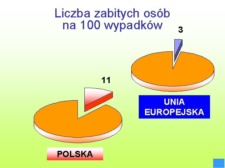 Liczba zabitych osób na 100 wypadków 3 11 UNIA EUROPEJSKA POLSKA 
