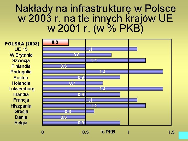 Nakłady na infrastrukturę w Polsce w 2003 r. na tle innych krajów UE w