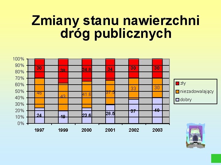 Zmiany stanu nawierzchni dróg publicznych 100% 90% 80% 70% 60% 50% 40% 30% 20%