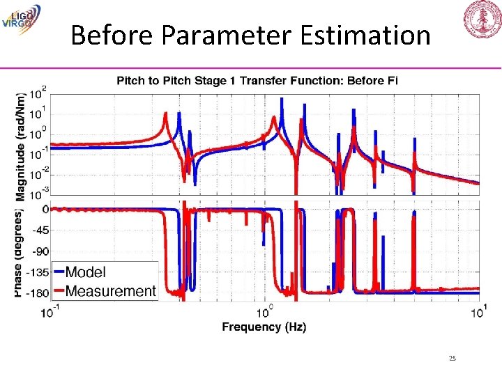 Before Parameter Estimation 25 