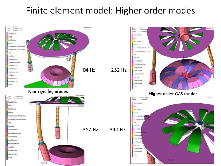 Finite element model: Higher order modes 84 Hz 252 Hz Non-rigid leg modes Higher