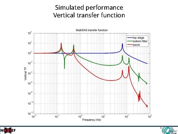 Simulated performance Vertical transfer function 6 