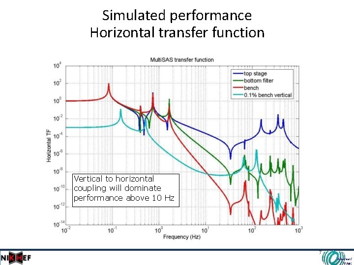 Simulated performance Horizontal transfer function Vertical to horizontal coupling will dominate performance above 10