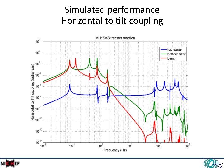 Simulated performance Horizontal to tilt coupling 8 