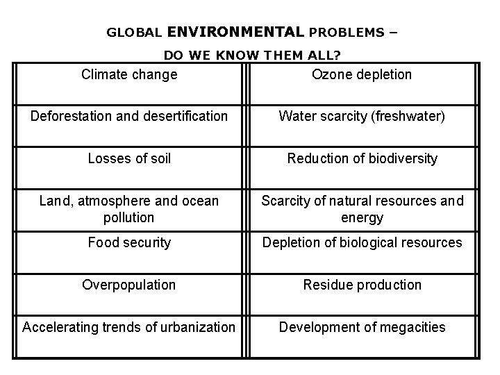 GLOBAL ENVIRONMENTAL PROBLEMS – DO WE KNOW THEM ALL? Climate change Ozone depletion Deforestation