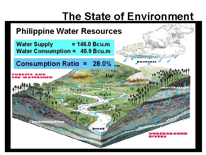 The State of Environment Philippine Water Resources Water Supply = 146. 0 Bcu. m
