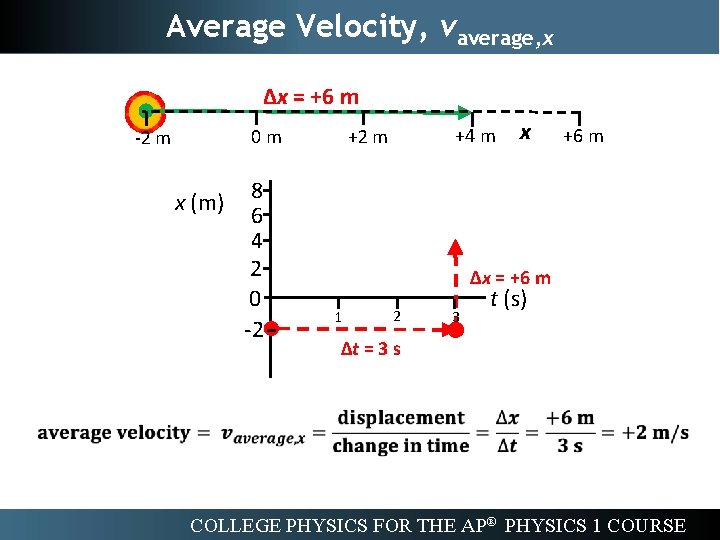Average Velocity, vaverage, x ∆x = +6 m 0 m -2 m x (m)