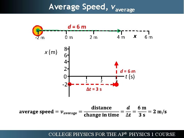 Average Speed, vaverage d=6 m 0 m -2 m x (m) 8 6 4