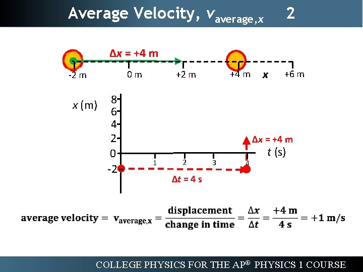 Average Velocity, vaverage, x 2 ∆x = +4 m x (m) 8 6 4