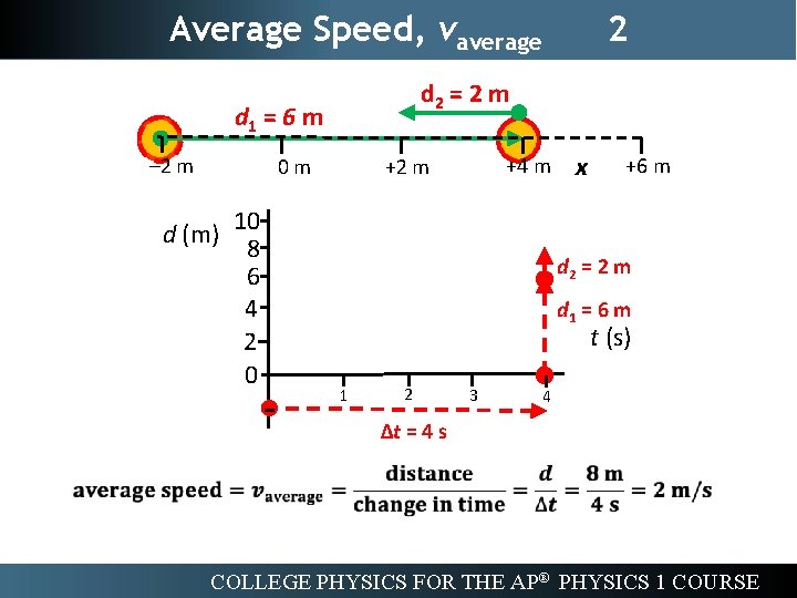 Average Speed, vaverage d 2 = 2 m d 1 = 6 m –
