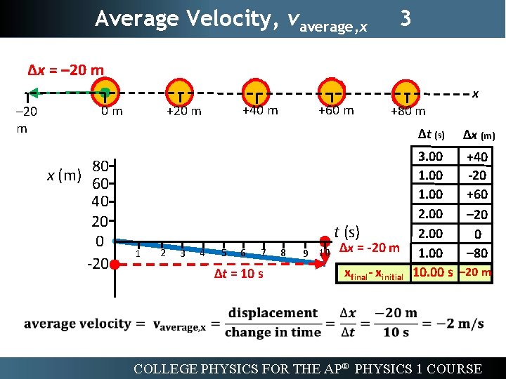 Average Velocity, vaverage, x 3 ∆x = – 20 m 0 m +60 m