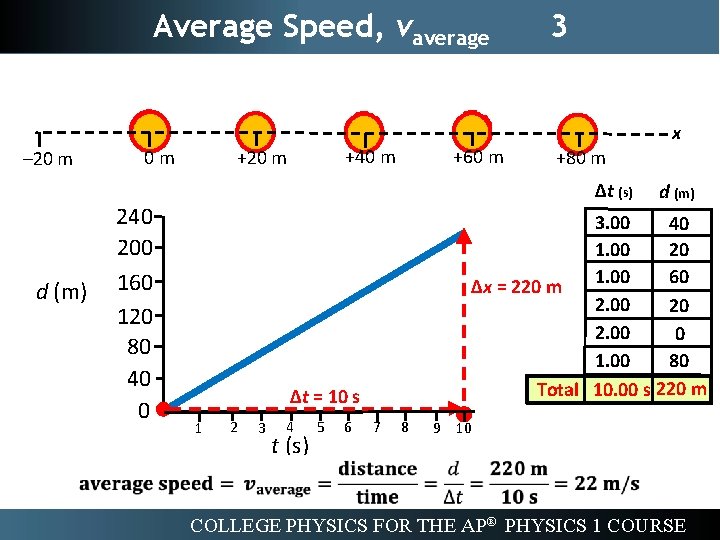 Average Speed, vaverage – 20 m d (m) 0 m 240 200 160 120