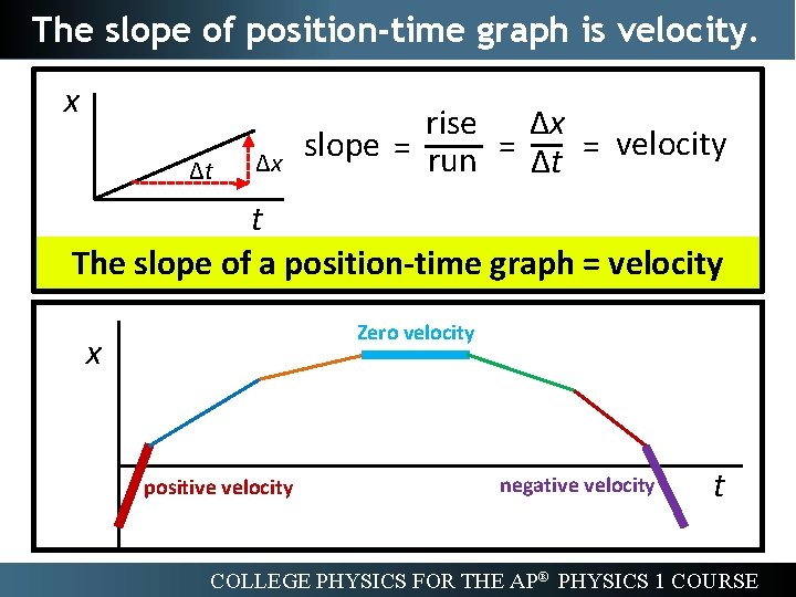 The slope of position-time graph is velocity. x ∆t ∆x rise ∆x slope =