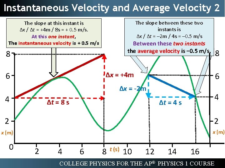 Instantaneous Velocity and Average Velocity 2 The slope between these two instants is ∆x