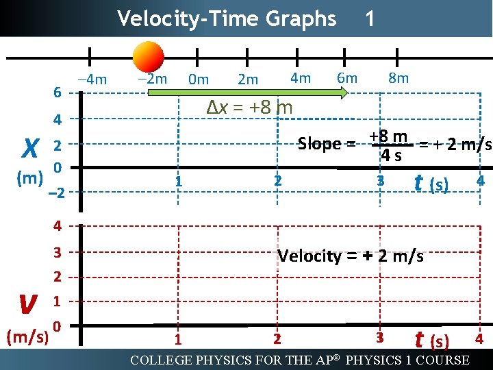 Velocity-Time Graphs 6 – 2 m 0 m 2 0 – 2 4 m