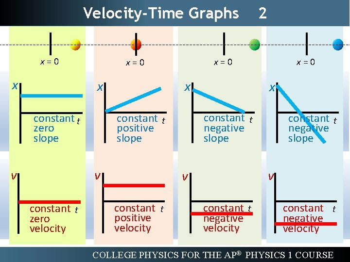 Velocity-Time Graphs x=0 x constant t zero slope x constant t zero velocity x