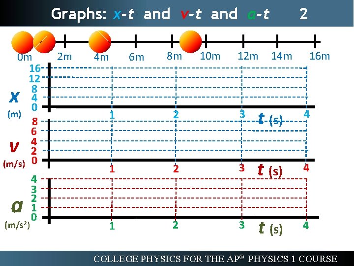 Graphs: x-t and v-t and a-t 0 m 16 12 8 4 0 (m)