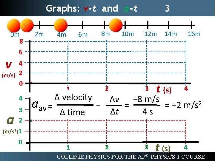 Graphs: v-t and a-t 0 m 8 v 2 m 4 m 6 m