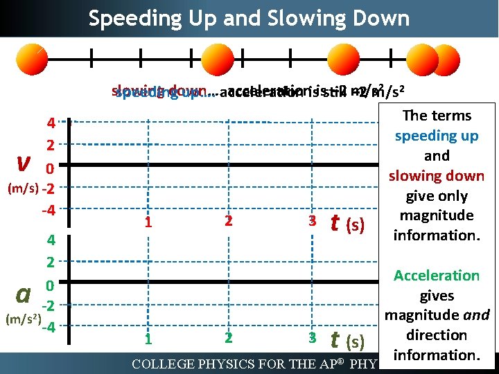 Speeding Up and Slowing Down 4 2 0 (m/s) -2 -4 v 4 2