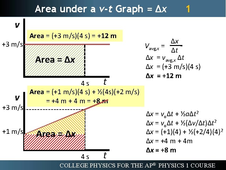 Area under a v-t Graph = ∆x 1 v +3 m/s Area = (+3